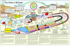 Chart Index Events From Creation To The New Earth