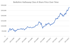 View the latest berkshire hathaway inc. Why I Refuse To Invest In Berkshire Hathaway