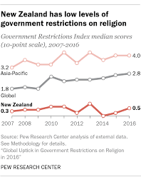 4 Facts About Religion In New Zealand Pew Research Center
