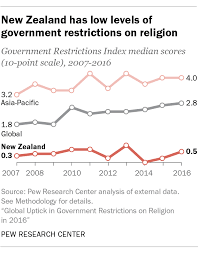 4 facts about religion in new zealand pew research center