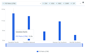 does canadian pacific railway limited cp s pe ratio signal