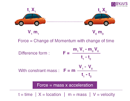 [relationship between the force on an object and the rate of change of its momentum; Newton S Second Law Of Motion Derivation Applications Solved Examples And Faqs