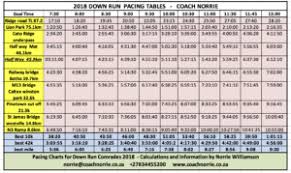 pacing charts to deliver your comrades medal coach norrie