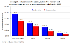 labor costs in the auto industry the economics daily