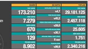 Vakalar arasında ise 2 bin 401 semptomlu hasta belirlendi. Vaka Sayisi Ne Durumda 28 Ocak 2021 Turkiye Koronavirus Tablosu Aciklandi Saglik
