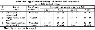 Doe Methods Of Concrete Mix Design Concrete Technology