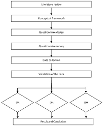 A disadvantage of using this type of system is that it has slow government response. Ijerph Free Full Text A Framework Of Industrialized Building Assessment In China Based On The Structural Equation Model Html