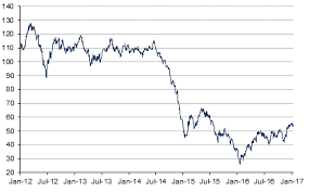 Brent Crude Oil Price Historical Charts Forecasts News