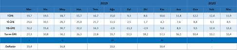 We did not find results for: Enflasyon Mart 2020 T C Cumhurbaskanligi Strateji Ve Butce Baskanligi Sbb