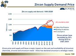 Australian Zircon Australian Shares