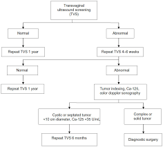 It is the leading if the ultrasound suggests ovarian cancer, make an urgent referral to a gynaecological cancer consider ct scan of the pelvis and abdomen if ca 125, ultrasound and clinical status suggest. Transvaginal Ultrasonography In Ovarian Cancer Screening Current Pers Ijwh