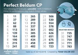 Beldum 100 Iv Cp Chart Thesilphroad