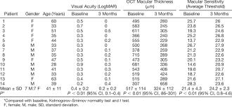 Clinical Characteristics Of Cases Of Csc Before And After 3