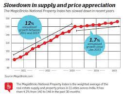 India is confirmed to have nearly 2.70 lakh infections as on june 10, 2020. Will The Real Estate Bubble Burst Due To Falling Sales Rising Inventories The Economic Times