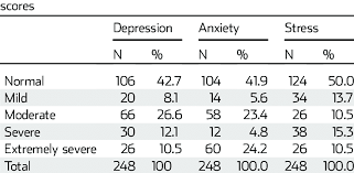 Spanish translation and validation with a hispanic sample. Depression Anxiety Stress Scale Dass 21 Subscale Download Table
