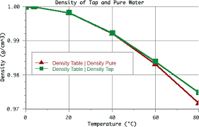 density of water the physics factbook