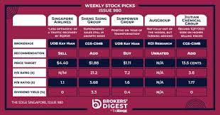 Anyone bought today, can share counter parties. Sheng Siong Share Price Dividend