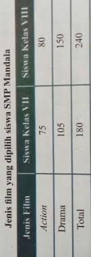 We did not find results for: Kelas Viid Di Smp Mandala Mengumpulkan Data Berbagai Jenis Film Yang Disukai Vii Dan Viiilengkapi Brainly Co Id