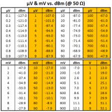 dbm v db v mv dbmv basics what are they how to