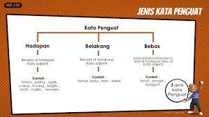 Kata penguat seperti sangat, amat, dan sungguh bleh diletakkan sama ada sebelum atau selepas kata adjektif. Nota Bergambar Kata Penguat Koleksi Grafik Untuk Guru