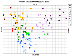 whisky flavour map