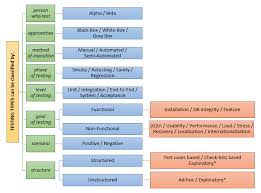 Testing Types Software Testing Is An Art Software Testing Test Plan Business Analysis