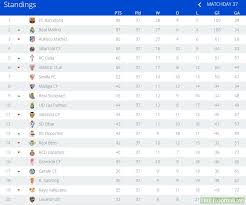 All of the latest stats on your laliga santander team: La Liga 2015 2016 Standings After Week 37 Troll Football