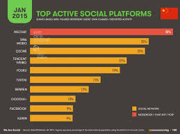 Chinese social media landscape is unique and constantly evolves with the emergence of new players every year to keep up with the high demand. China S Digital Social And Mobile 2015 Trends Sampi Co