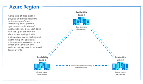 Building Solutions For High Availability Using Availability Zones High Availability Microsoft Docs