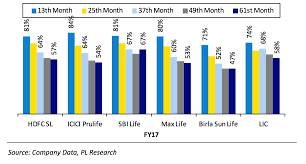 Icici pru life insurance company is a first private life insurance provider that has crossed rs. What Is Persistency Ratio Importance Of Persistency In Insurance Sectoraegon Life Blog Read All About Insurance Investing