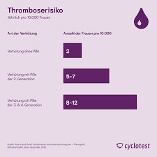 Dies gilt für alle pillenarten. Nebenwirkungen Und Risiken Der Pille Cyclotest