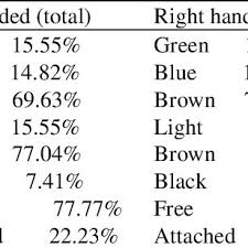 From extensions to wigs, and now toppers, there are a multitude of faux hair options for people to choose from. Percentage Of Hair Color Eye Color And Shape Of The Earlobe And X2 Download Table