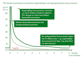 Dauer Der 1 Ng Grenzwertuberschreitung Klarer Kopf Klare Regeln