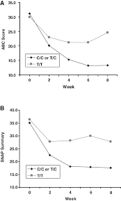 A Abc Hyperactivity By Mdr1 Genotype B Snap Summary By