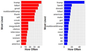Analyzing The Us Election Using Twitter And Meta Data In R R Bloggers
