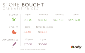 The price of meth also depends upon the amount purchased and where in the country it is sold. Why Buy At The Dispensary When You Can Grow Cannabis At Home For Cheaper Leafly