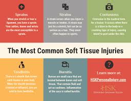 The Most Common Soft Tissue Injuries In 2020 Soft Tissue Injury Injury Medical Terms