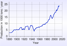 file silver world production trend svg wikimedia commons