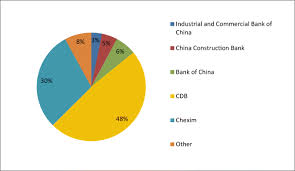 Explanation of related article in. Beyond Donation China S Policy Banks And The Reshaping Of Development Finance Springerlink