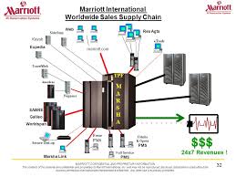 MARRIOTT CONFIDENTIAL AND PROPRIETARY INFORMATION The contents of this  material are confidential and proprietary to Marriott International, Inc.  and may.