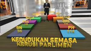 Check spelling or type a new query. Kedudukan Semasa Kerusi Parlimen 2018 Youtube