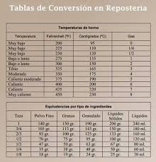 Tabla De Conversion Tabla De Equivalencias Equivalencias Tabla De Conversiones