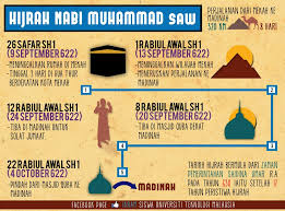 Sejarah sejarah tingkatan 4 bab nota sejarah tingkatan 4 bab 1 hingga 10 berikut dikongsikan senarai nota sejarah tingkatan 4 semua bab untuk rujukan pelajar tingkatan 4 dan juga pelajar tingkatan 5 spm. Maksud Hijrah Sejarah Tingkatan 4 Rass Naa