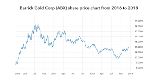 What Are The 5 Best Gold Stocks To Watch Ig Swiss