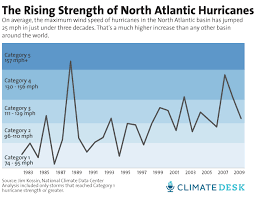 are hurricanes getting stronger science may finally be