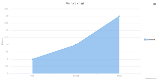 Consoletvs Charts Multi Library Chart Package To Create