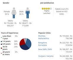 Maybe you would like to learn more about one of these? Ba Maths Jobs Scope Salary In India 2021