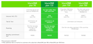 Is it worth signup 98 postpaid plan? Maxis Revamps Maxisone Plans With More Data Introduces New Plans With Up To 8gb Of Data Lowyat Net