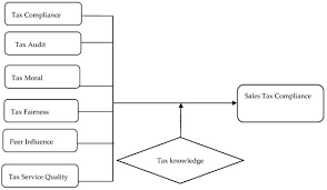 Gst is levied on most transactions in the production process, but is refunded with exception of blocked input tax, to all parties in the chain of production other than the final consumer. Economies Free Full Text A Socio Economic Model Of Sales Tax Compliance Html