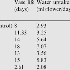 Keep the fungi count down by changing the water in the vase every other day. Pdf Effects Of Some Preservative Solutions On Vase Life And Keeping Quality Of Snapdragon Antirrhinum Majus L Cut Flowers